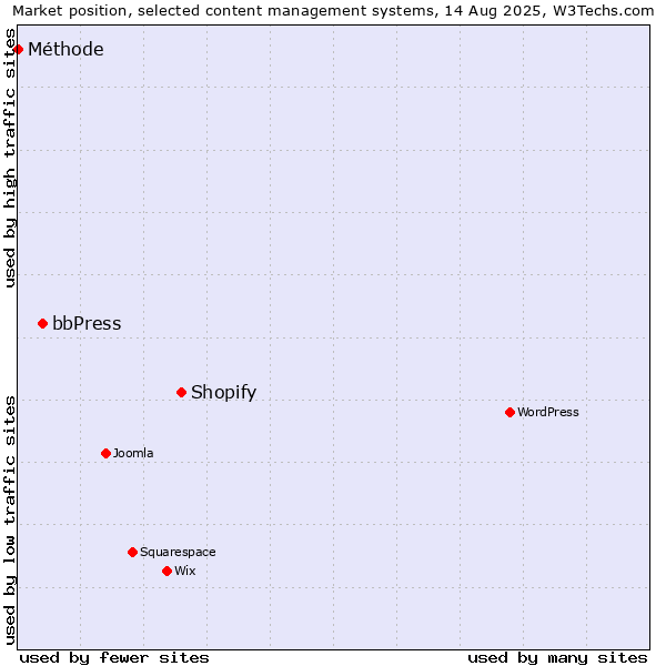 Market position of Shopify vs. bbPress vs. Méthode