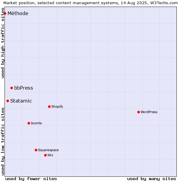 Market position of bbPress vs. Statamic vs. Méthode