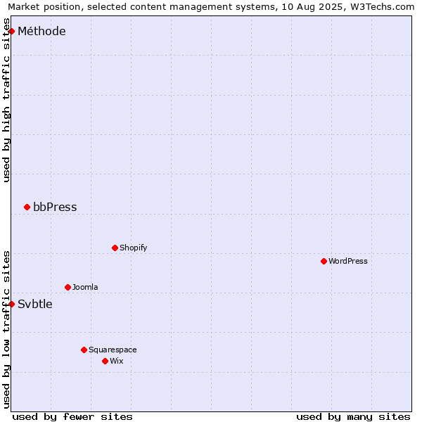 Market position of bbPress vs. Svbtle vs. Méthode