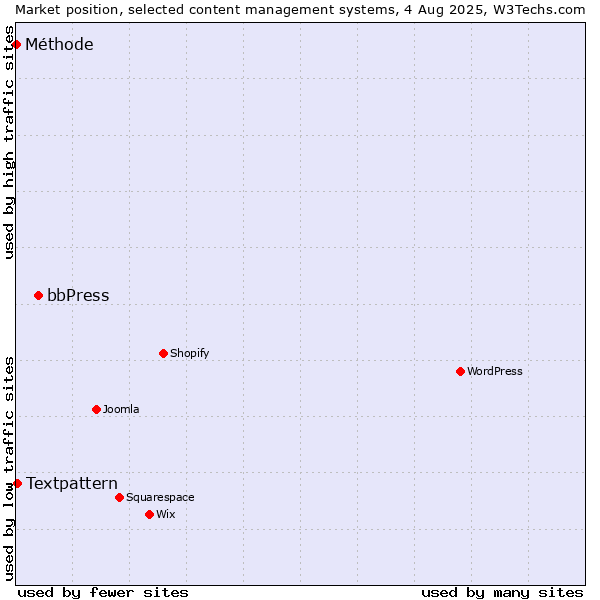 Market position of bbPress vs. Textpattern vs. Méthode