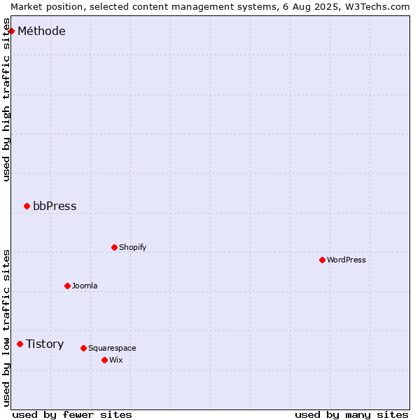 Market position of bbPress vs. Tistory vs. Méthode