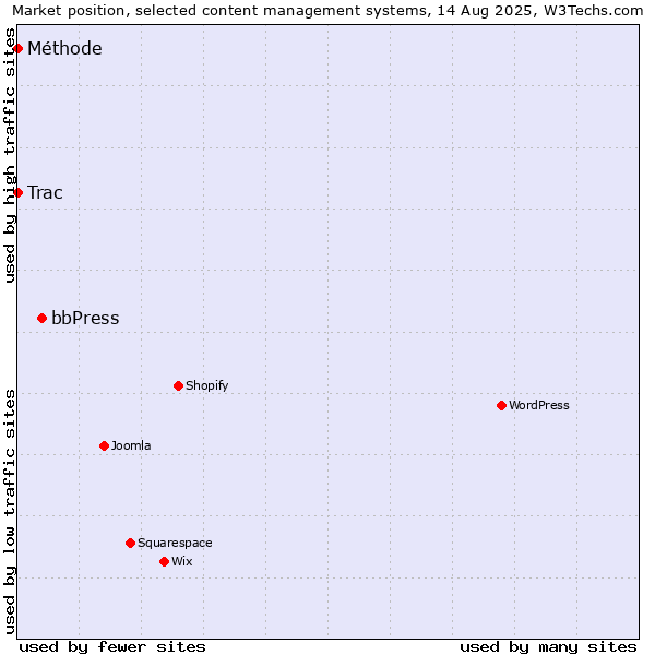 Market position of bbPress vs. Trac vs. Méthode