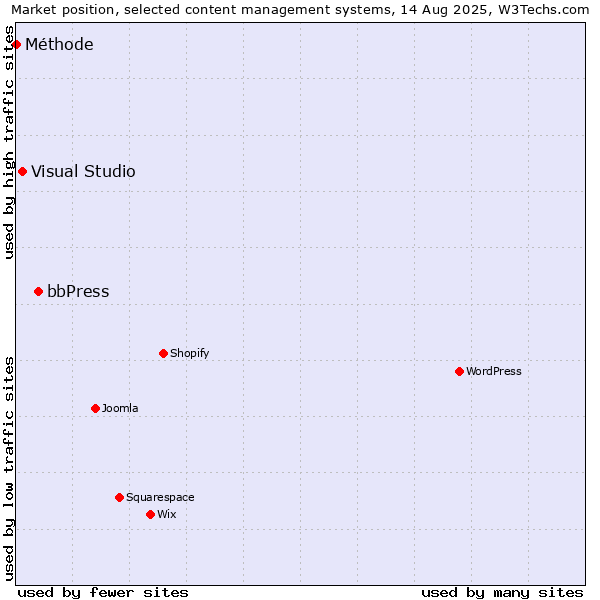 Market position of bbPress vs. Visual Studio vs. Méthode