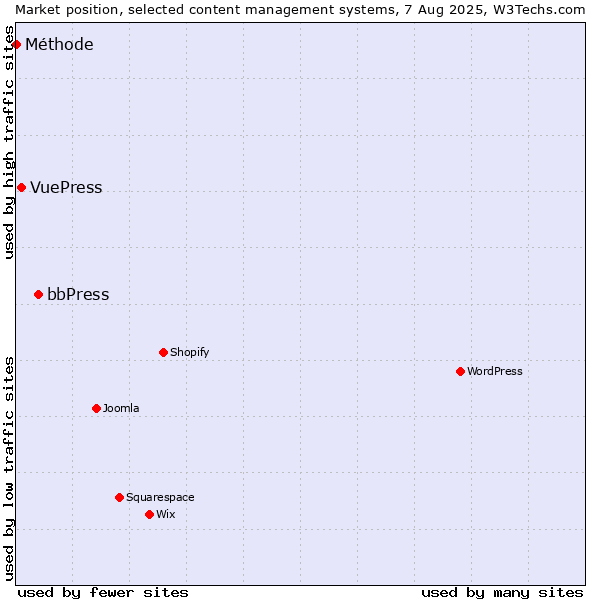 Market position of bbPress vs. VuePress vs. Méthode
