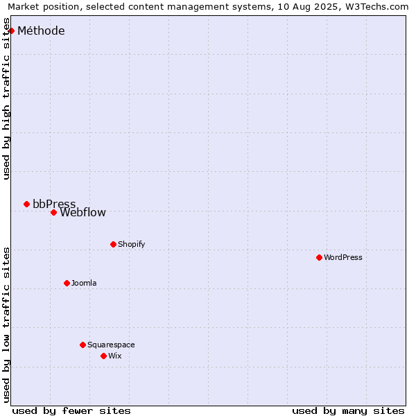 Market position of Webflow vs. bbPress vs. Méthode