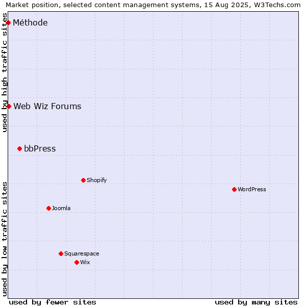 Market position of bbPress vs. Web Wiz Forums vs. Méthode