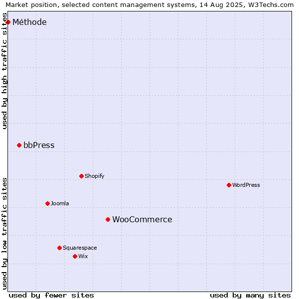 Market position of WooCommerce vs. bbPress vs. Méthode