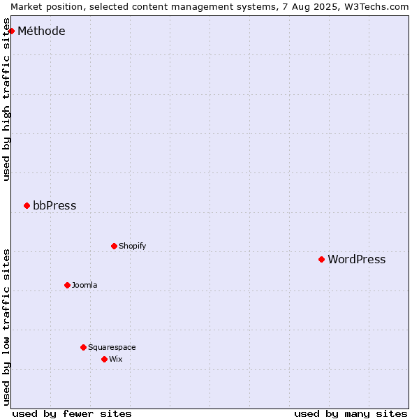Market position of WordPress vs. bbPress vs. Méthode