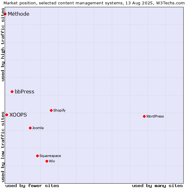Market position of bbPress vs. XOOPS vs. Méthode