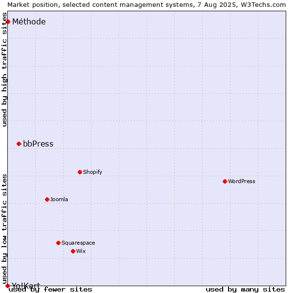 Market position of bbPress vs. Méthode vs. Yo!Kart