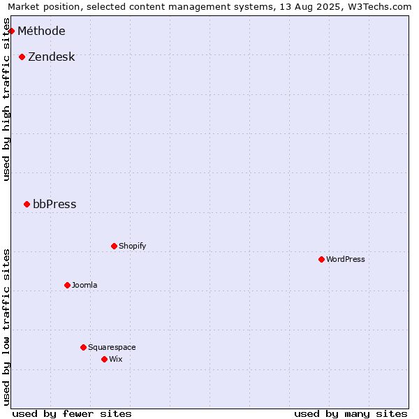 Market position of bbPress vs. Zendesk vs. Méthode