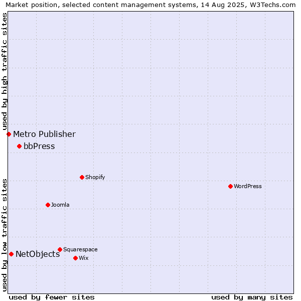 Market position of bbPress vs. NetObjects vs. Metro Publisher