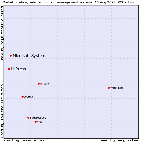 Market position of Microsoft Systems vs. bbPress