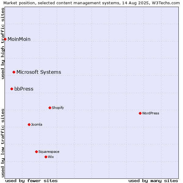 Market position of Microsoft Systems vs. bbPress vs. MoinMoin