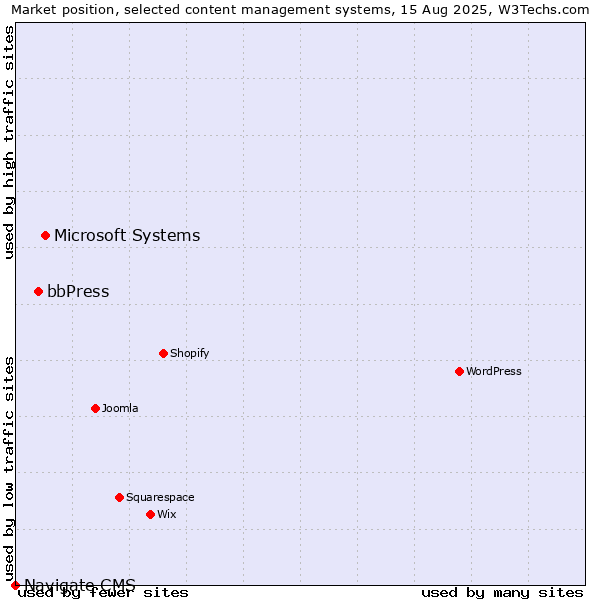 Market position of Microsoft Systems vs. bbPress vs. Navigate CMS