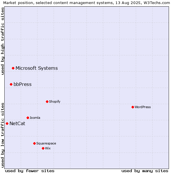 Market position of Microsoft Systems vs. bbPress vs. NetCat