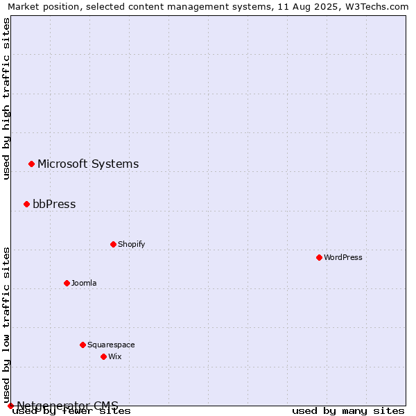 Market position of Microsoft Systems vs. bbPress vs. Netgenerator CMS