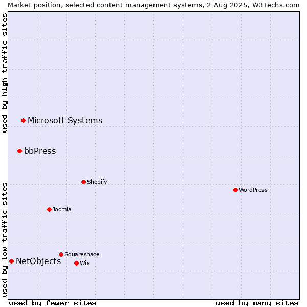 Market position of Microsoft Systems vs. bbPress vs. NetObjects