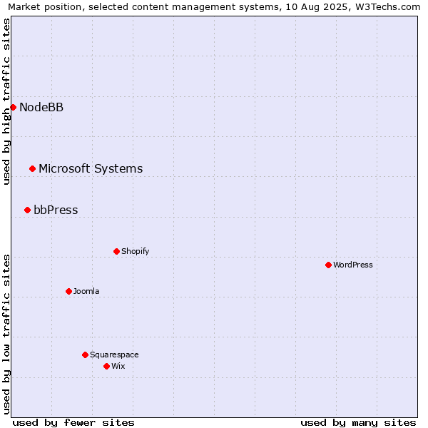 Market position of Microsoft Systems vs. bbPress vs. NodeBB