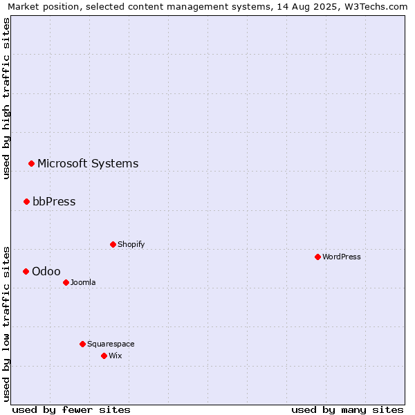 Market position of Microsoft Systems vs. bbPress vs. Odoo