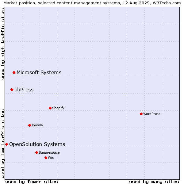 Market position of Microsoft Systems vs. bbPress vs. OpenSolution Systems