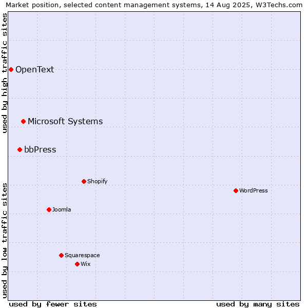 Market position of Microsoft Systems vs. bbPress vs. OpenText