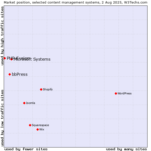 Market position of Microsoft Systems vs. bbPress vs. PHP-Fusion