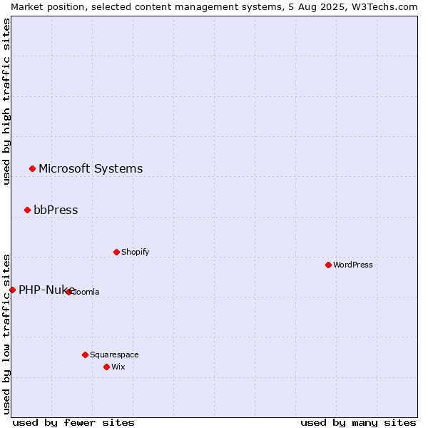Market position of Microsoft Systems vs. bbPress vs. PHP-Nuke