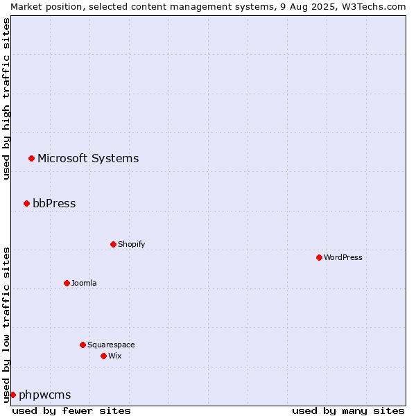 Market position of Microsoft Systems vs. bbPress vs. phpwcms