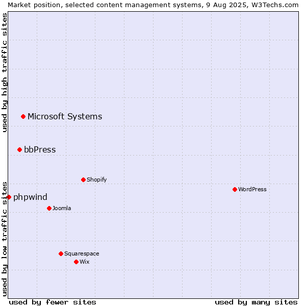 Market position of Microsoft Systems vs. bbPress vs. phpwind