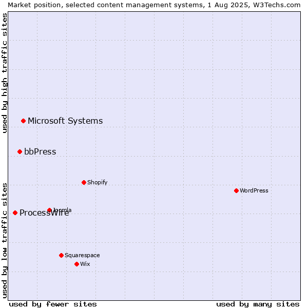 Market position of Microsoft Systems vs. bbPress vs. ProcessWire