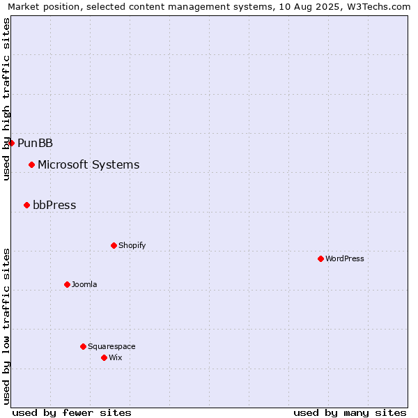 Market position of Microsoft Systems vs. bbPress vs. PunBB