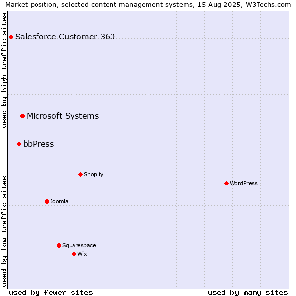 Market position of Microsoft Systems vs. bbPress vs. Salesforce Customer 360