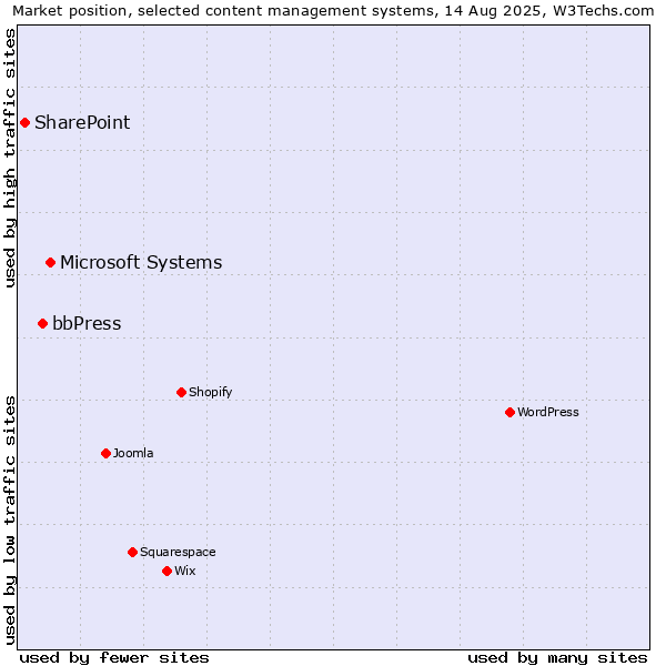 Market position of Microsoft Systems vs. bbPress vs. SharePoint