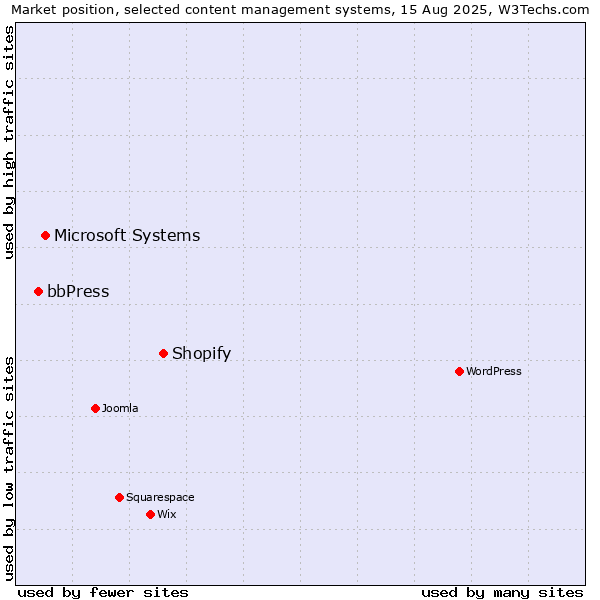 Market position of Shopify vs. Microsoft Systems vs. bbPress
