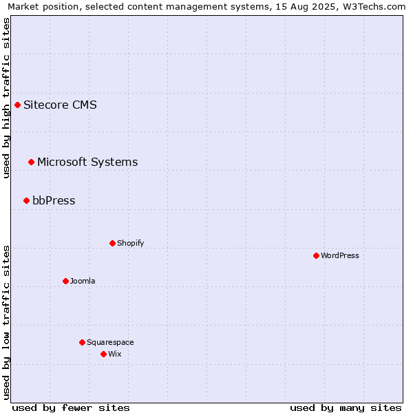Market position of Microsoft Systems vs. bbPress vs. Sitecore CMS