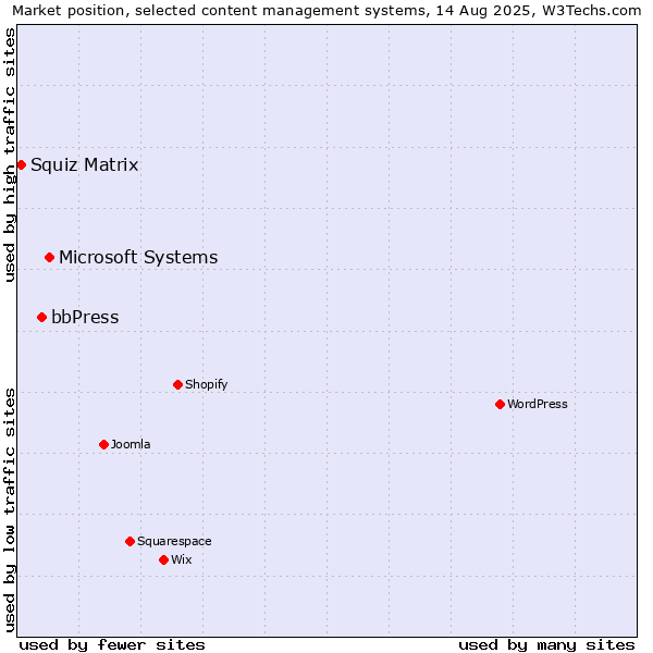 Market position of Microsoft Systems vs. bbPress vs. Squiz Matrix