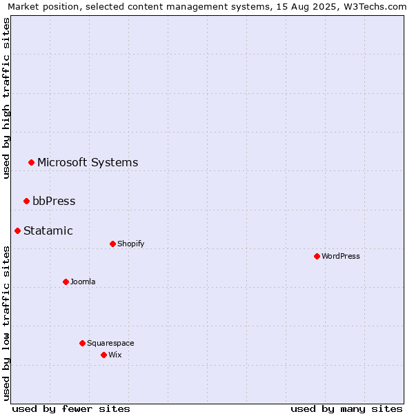 Market position of Microsoft Systems vs. bbPress vs. Statamic