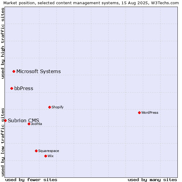 Market position of Microsoft Systems vs. bbPress vs. Subrion CMS