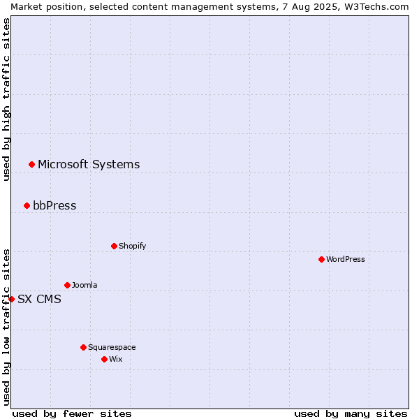Market position of Microsoft Systems vs. bbPress vs. SX CMS