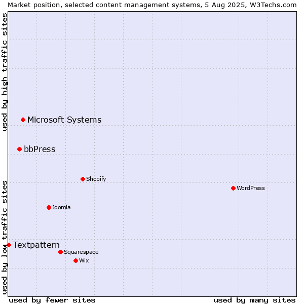 Market position of Microsoft Systems vs. bbPress vs. Textpattern