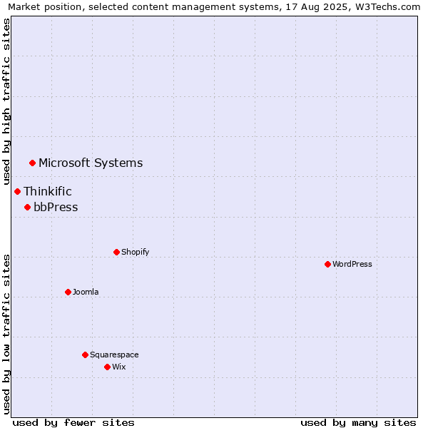 Market position of Microsoft Systems vs. bbPress vs. Thinkific