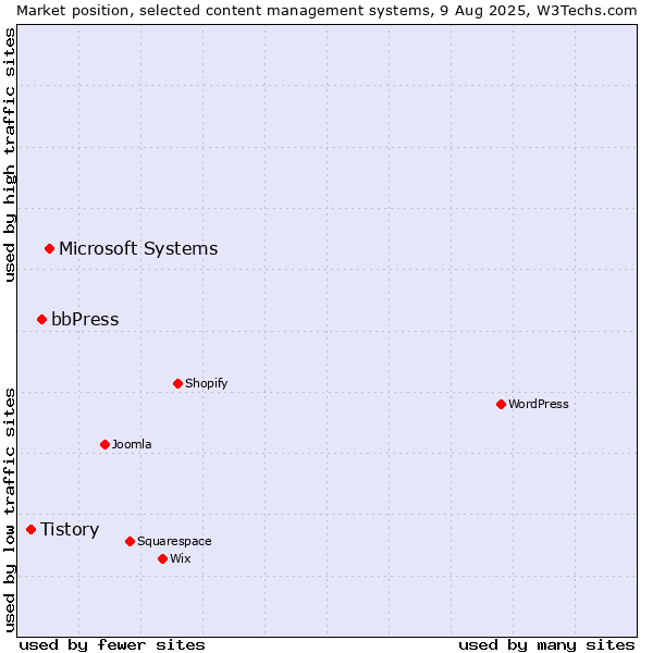 Market position of Microsoft Systems vs. bbPress vs. Tistory