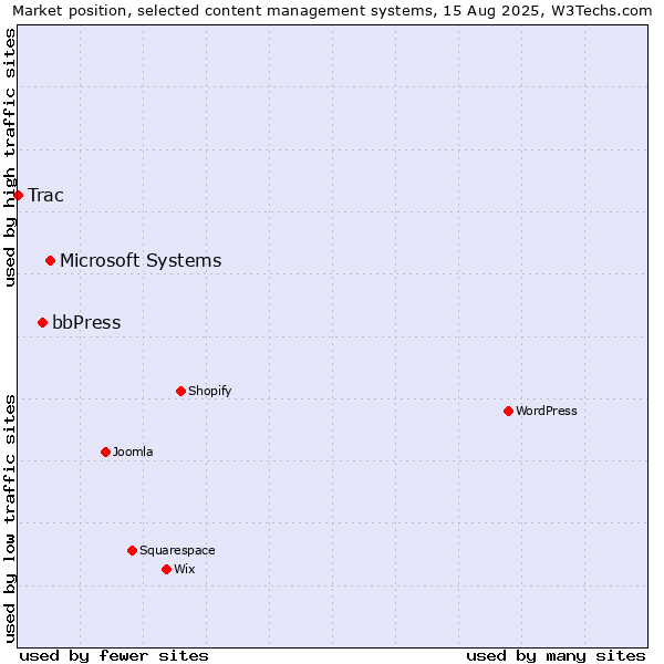 Market position of Microsoft Systems vs. bbPress vs. Trac