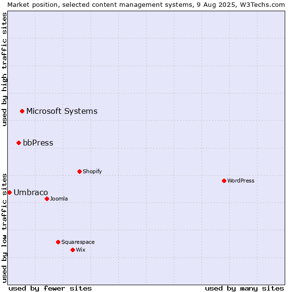 Market position of Microsoft Systems vs. bbPress vs. Umbraco