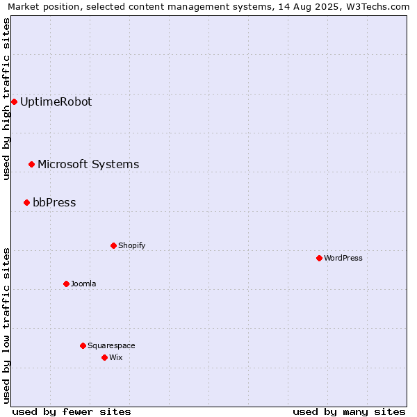 Market position of Microsoft Systems vs. bbPress vs. UptimeRobot