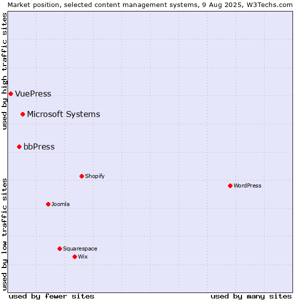 Market position of Microsoft Systems vs. bbPress vs. VuePress
