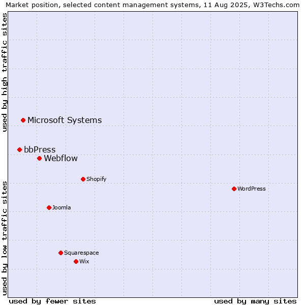 Market position of Webflow vs. Microsoft Systems vs. bbPress