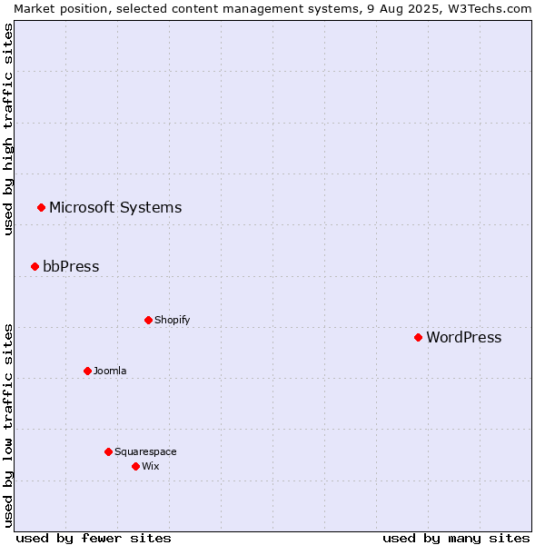 Market position of WordPress vs. Microsoft Systems vs. bbPress