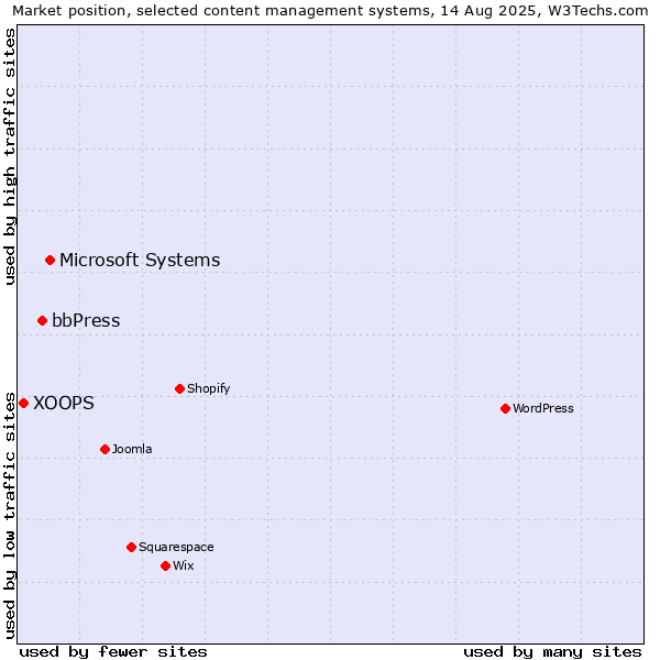 Market position of Microsoft Systems vs. bbPress vs. XOOPS